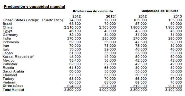 Figura 66 Horno rotatorio de una planta de cemento Información Económica y de Producción La producción mundial aproximada de cemento en el año 2013 fue de unas