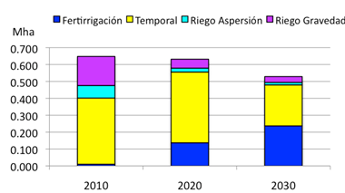 Figura 102. Evolución de áreas de cultivo de caña, escenario de alta penetración del riego por goteo. Aumentar el contenido de C orgánico en suelos y cultivo.