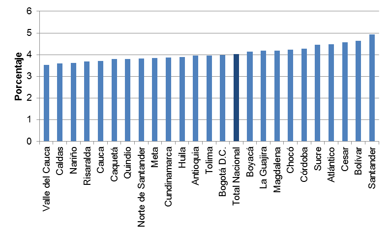 Gráfico 5. Línea de Pobreza Extrema por departamentos y Bogotá D.C 2011-2012.