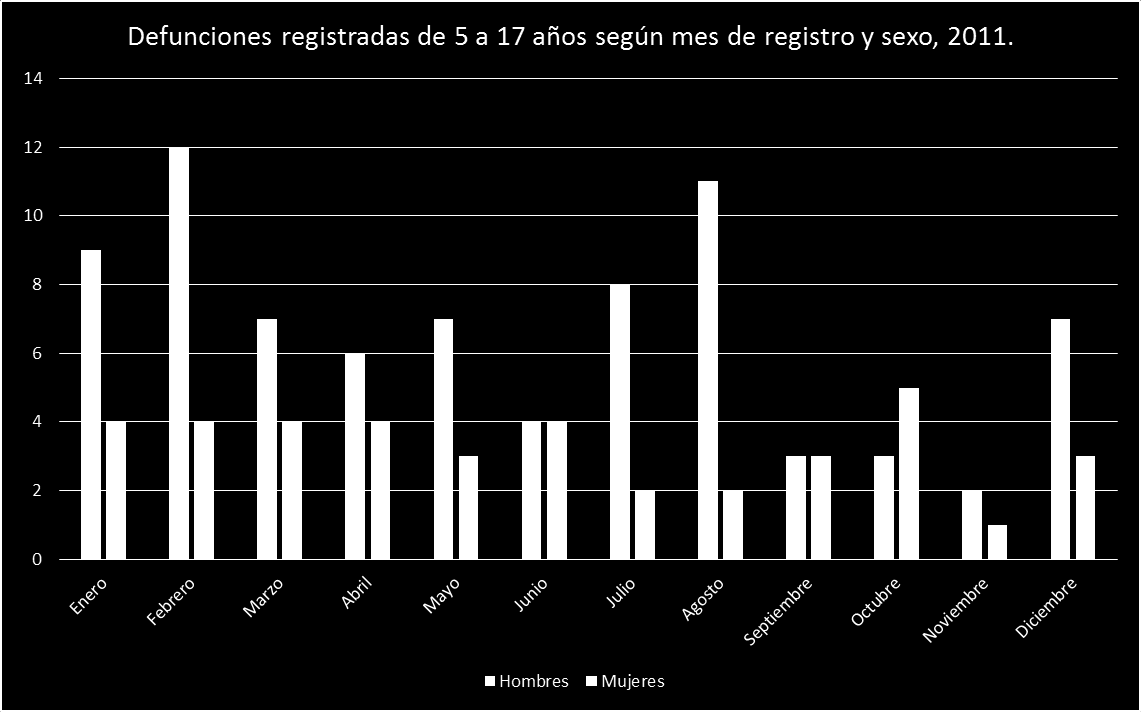 Defunciones registradas de 5 a 17 años según mes de registro y sexo 2011.