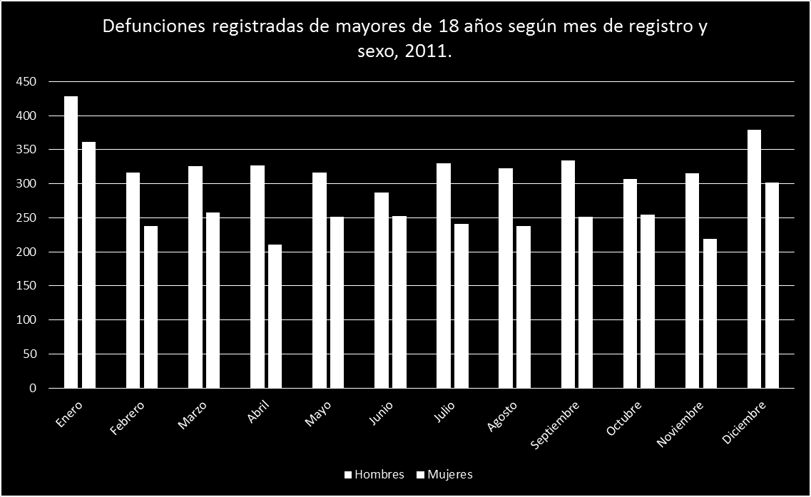 Defunciones registradas de mayores de 18 años según mes de registro y sexo, 2011.