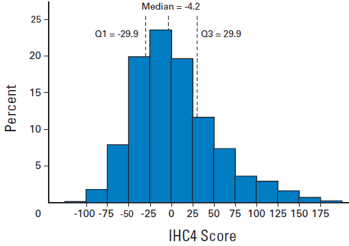 Graf. 3. Valores de IHC4 con los 93 pacientes de la muestra seleccionada, haciendo la prueba de normalidad de Shapiro refleja normalidad; W = 0.9779, p = 0.1154.