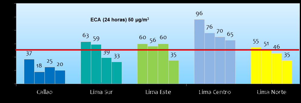 Gráfico N 14 Comportamiento anual del Material Particulado PM 2.