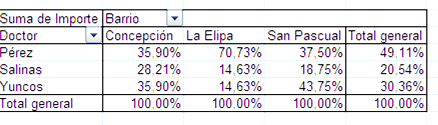 Con ello se ha obtenido el siguiente resultado: Todos los porcentajes están referidos a los totales de columna. Son datos propios de cada barrio.