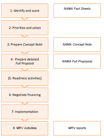 NAMAs: de la elaboración a la implementación (ECN) 1. 1. Identificación y análisis Hoja informativa 2. Priorización y selección 3. Preparación de nota conceptual 4.