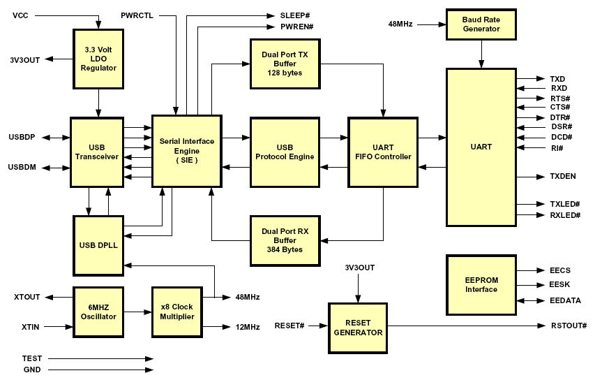 Fig.3.5 Diagrama de bloques convertidor USB-SERIAL FT232BM. Características: Puede trabajar con lógica de 3.3V y 5V. Regulador interno de 3.3V para E/S USB. Compatible con norma USB 1.1 y USB 2.0.