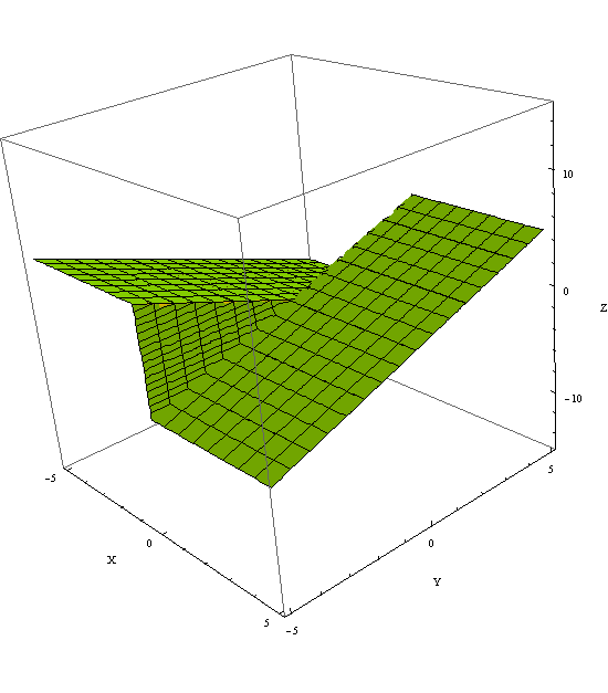 16 CAPÍTULO 2: LÍMITE Y CONTINUIDAD DE FUNCIONE EN EL EPACIO EUCLÍDEO Vamos a demostrar que lim (x,y) (0,0) f(x, y) = 0. Dado ε > 0 tomamos δ = ε. i 0 < (x, y) = x 2 + y 2 < δ.