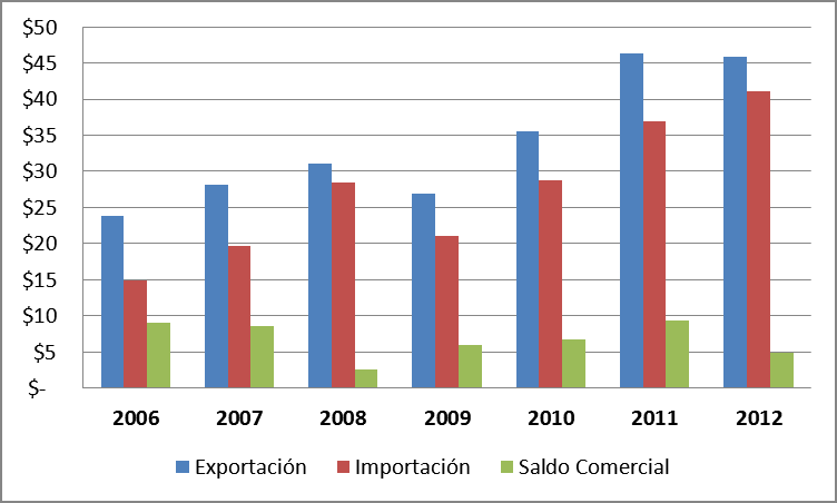 Comercio Exterior del Perú (en billones de $) Comercio Exterior del Perú (en billones de $) 2006 2007 2008 2009 2010 2011 2012 Exportación $ 24
