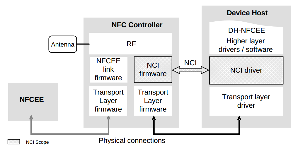 3.3. NFC Interface Controller NFCC: NFC Controller (parte del System on Chip) DH: Device Host (dispositivo móvil o host) NFCEE: NFC Execution Environment (normalmente en un Secure Element) Mensajes