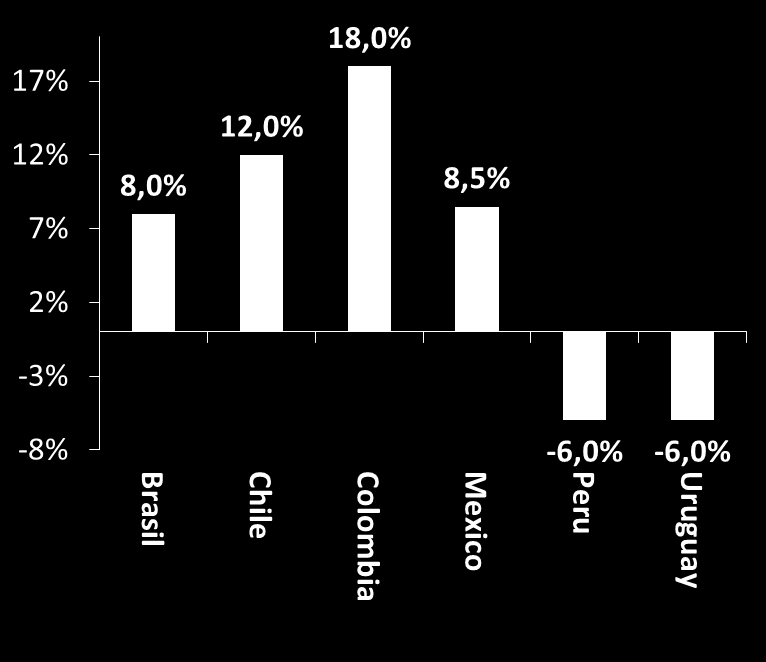 El deterioro de la situación fiscal de Uruguay ha sido menor que en otros países de la región América Latina: resultado primario En % del PIB América Latina: cambio en la deuda
