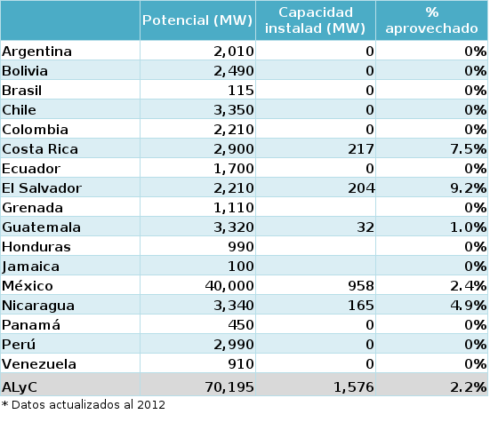 Recursos Renovables: Potencial y Capacidad Instalada Geotérmica - Eólica Geotérmica Eólica Potencial (MW) Capacidad Instalada (MW) Aprovechado % Argentina 200,000 218 0.1% Brasil 142,000 3,456 2.