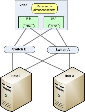 Configuración de un host para utilizar almacenes de datos VMFS de VMware de VNXe Figura 2 en la página 19 muestra una configuración de red iscsi de alta disponibilidad para hosts que tengan acceso a