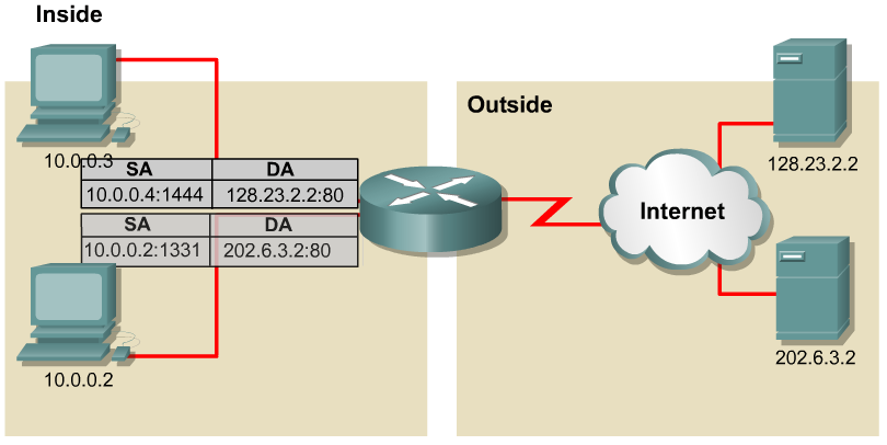 PAT Port Address Translation Con PAT multiples direcciones IP privadas pueden ser traducidas a una unica