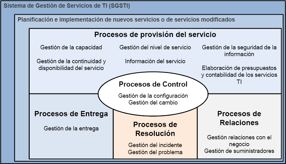 Mapa de procesos de la ISO/IEC