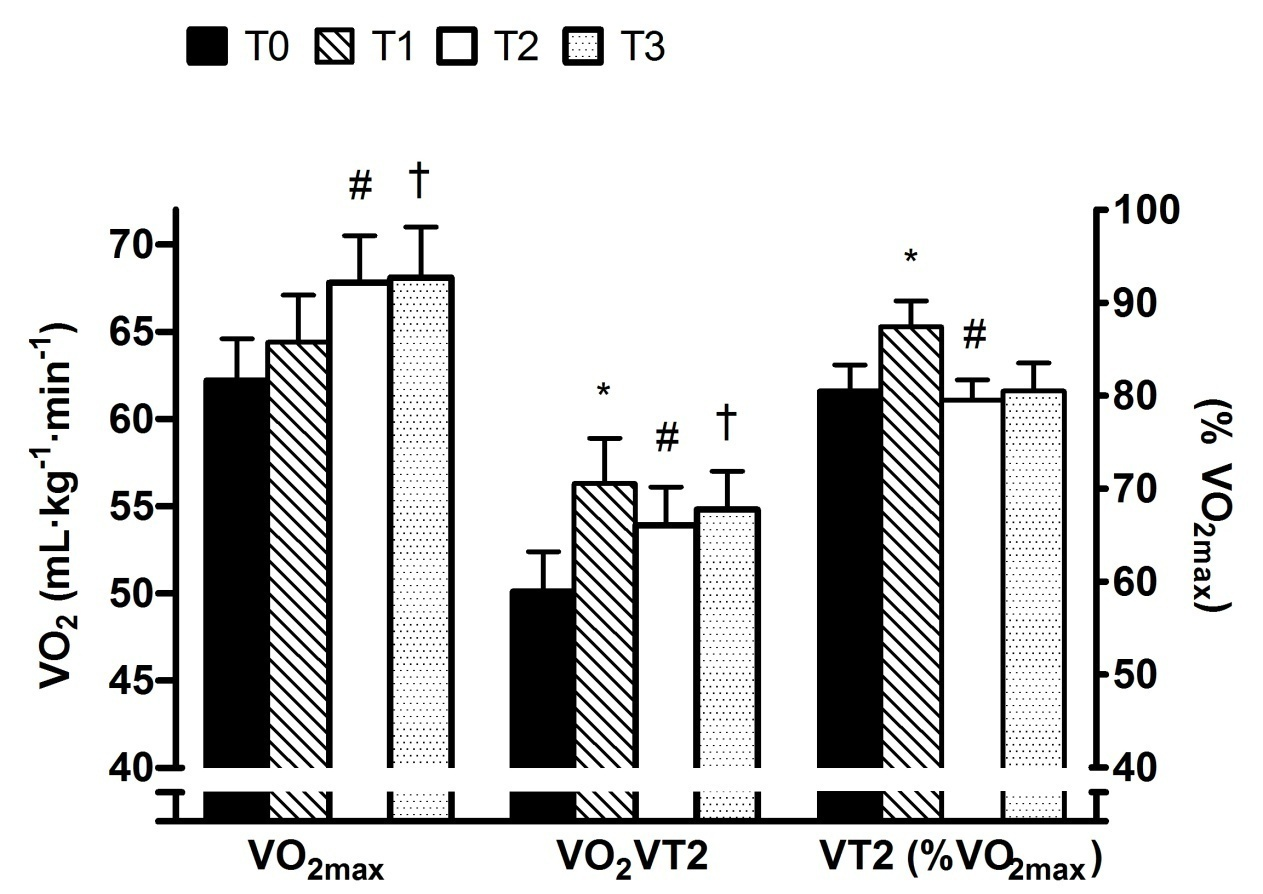 Publicaciones traducidas al castellano Tabla 4. Cambios en las variables cardiovasculares y de resistencia durante las 12 semanas del programa de entrenamiento. T0 T1 T2 T3 V max (km h -1 ) 14.5 ± 0.