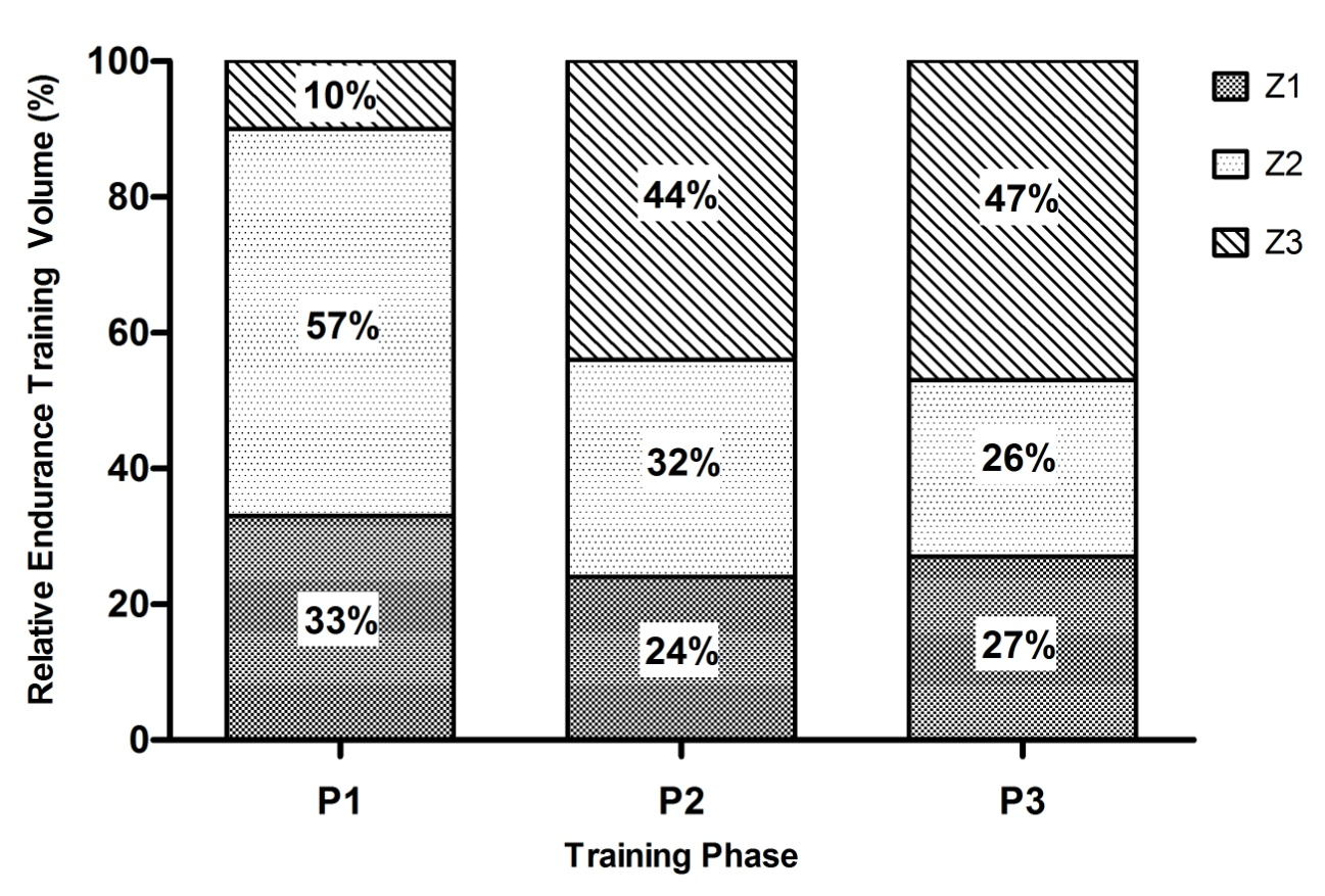 Publicaciones en versión original Fig. 1. Relative contribution of each exercise intensity zone to the total endurance training time performed in each phase.