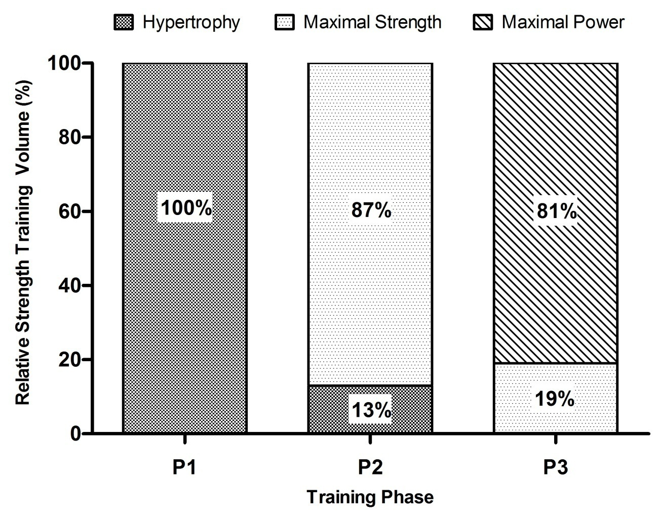 Jesús García Pallarés 14 repetitions during P3. The relative contribution of each strength training type to the total training volume in each phase is shown in Fig. 2. Table 2.