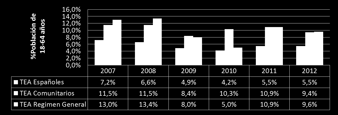 ORIGEN La contribución del emprendimiento extranjero a la TEA española ha sufrido una disminución interanual del 8,42% y del 32% entre los años 2007 y 2012 Tomando la TEA como 100%, la contribución