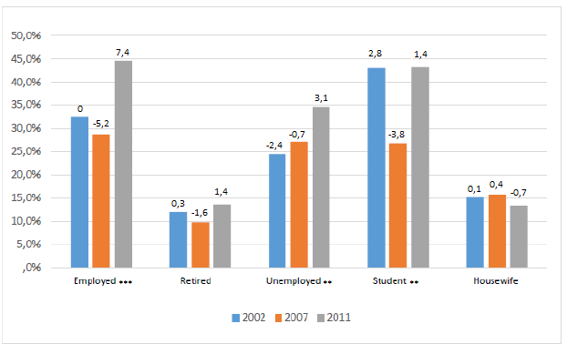 Gráfico 3.13. Identificación partidista y empleo (2007 y 2011). Gráfico 3.14.