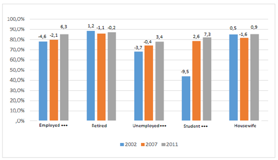 Gráfico 3.16. Participación en elecciones y empleo (2002-2011). Los jóvenes y el desempleo.