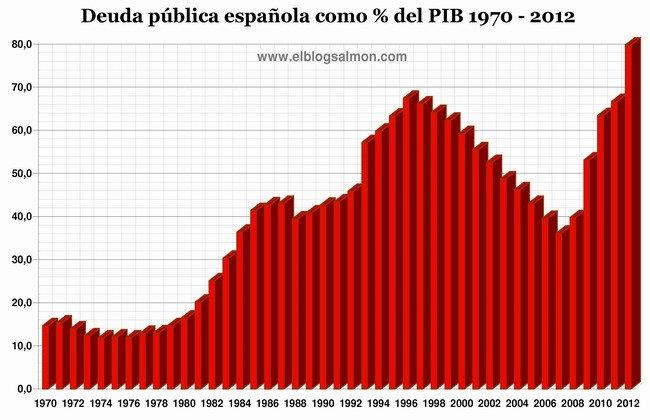 En cuanto a la deuda pública España, hasta principios de 2008, presentaba unos niveles de deuda pública inferiores a los del Reino Unido, Francia y Alemania, y muy inferiores a los que había tenido