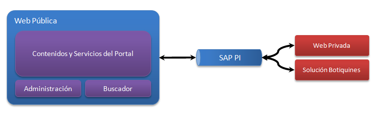 SAP PI: ESB (Enterprise Service Bus) que hace de puente entre el portal Web Privada y el resto de las soluciones entornos de los que obtiene información.