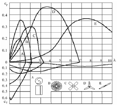 Figura 2.6: Curvas de eficiencia según Raiambal y Chellamuthu, fuente [17]. Mientras que la expresión (2.