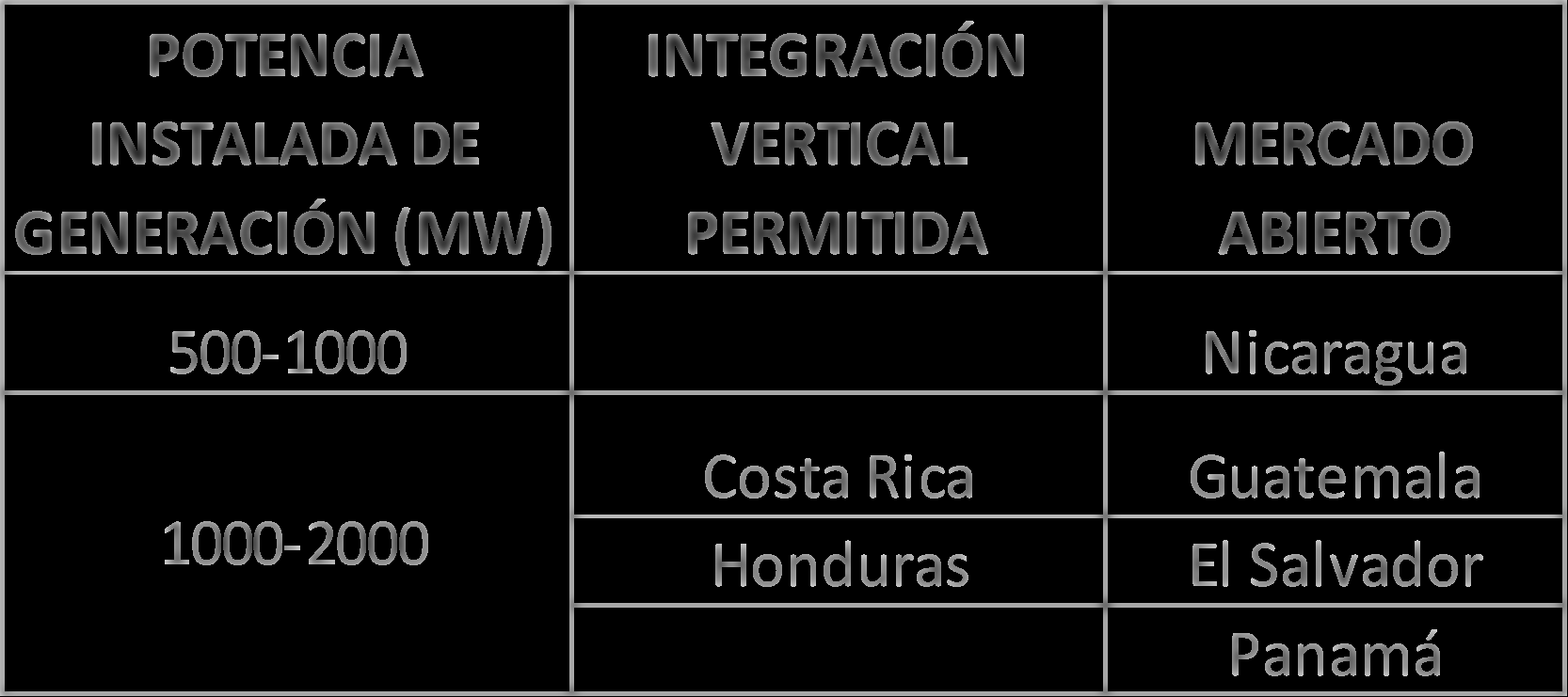 Tamaños y tipos de Mercados Eléctricos Nacionales POTENCIA INSTALADA DE GENERACIÓN (MW) INTEGRACIÓN