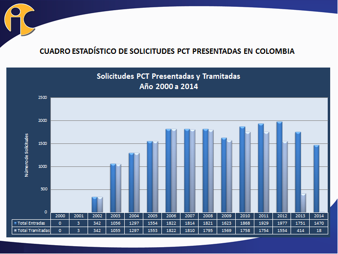 Número de Solicitudes CUADRO ESTADÍSTICO DE SOLICITUDES PCT PRESENTADAS EN COLOMBIA 2500 Solicitudes PCT Presentadas y Tramitadas Año 2000 a 2014 2000 1500 1000 500 0 2000 2001 2002 2003 2004 2005