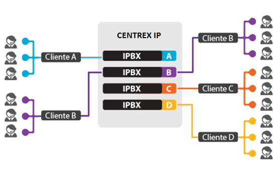 Las organizaciones que disponen de un sistema telefónico Centrex in situ deben instalar, implementar y mantener una o más puertas de enlace IP para que la mensajería unificada funcione correctamente.