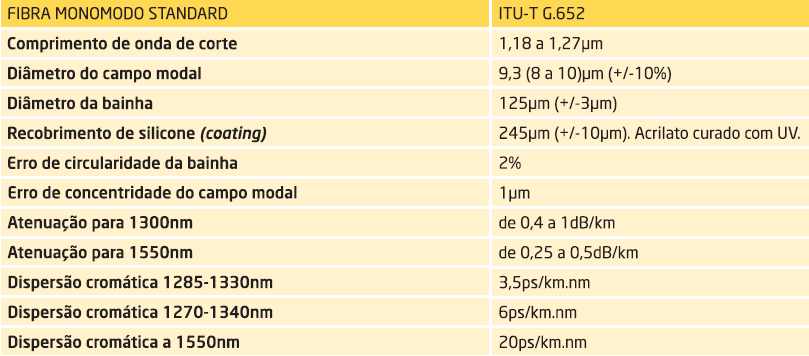 Tabla 2. Fibra ITU-T G.652 7.