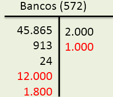 w w w. j g g o m e z. e u P á g i n a 6 Asientos correspondientes a la conciliación bancaria 2.000 Bancos c/c (572) a (430) Clientes 2.
