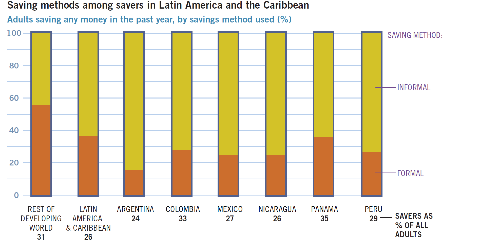 AHORROS Un 37% de los adultos en América Latina y el Caribe (y 28% de los adultos en Colombia) que ahorran