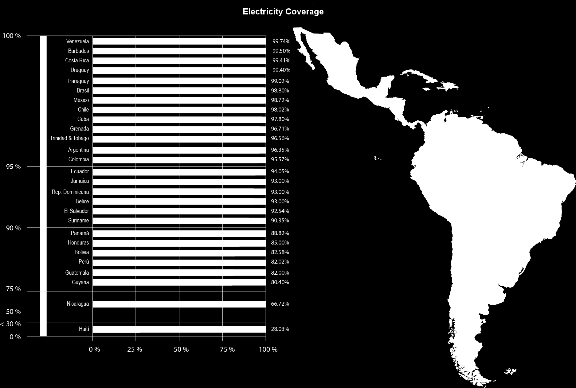 Acceso a la Energía en América Latina y El