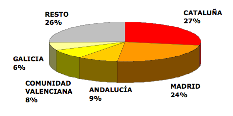 Principales Comunidades Autónomas Exportadoras (2009) A nivel de Comunidades Autónomas, Andalucía mantiene la 5ª posición en volumen de ventas al exterior, tras País Vasco, comunidad con la que se ha