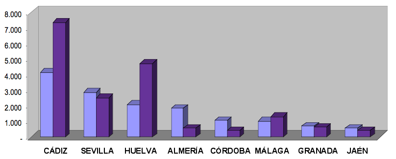ANÁLISIS POR PROVINCIAS El Análisis Provincial revela que las provincias andaluzas más exportadoras continúan siendo Cádiz (29% del total), Sevilla (20%), Huelva (15%) y Almería (13%).