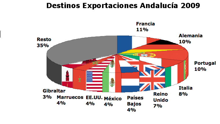 4 Países destino de las exportaciones andaluzas Los principales países clientes de las empresas andaluzas son Francia, al que van dirigidos el 10,64% del total de ventas (1.
