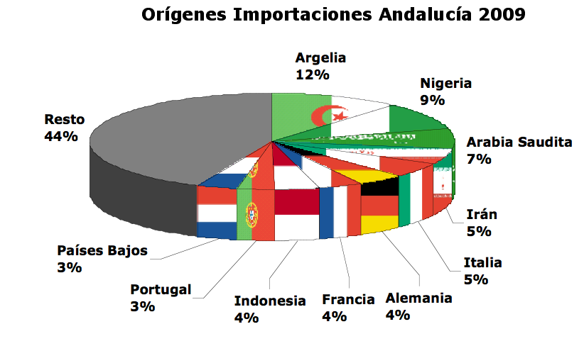 Países origen de las importaciones andaluzas 6 Los 3 principales países proveedores de las empresas andaluzas son los mismos que en 2008, encabezados por Argelia, que es origen del 11,29% del total