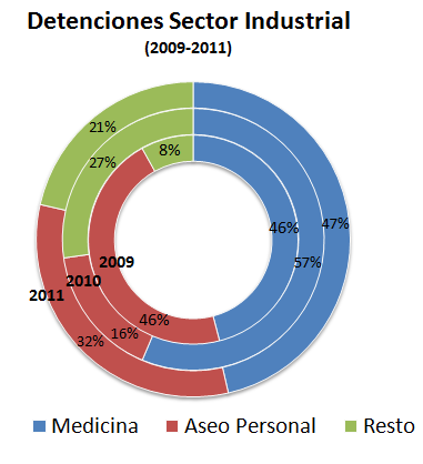 Carefusion y Nestlé Dominicana CxA que registraron (4) detenciones cada una a productos tanto industriales como agroindustriales.