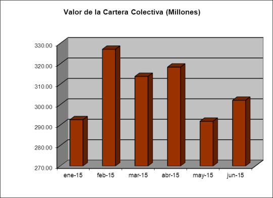 Enero - Junio2015 COMPOSICION DEL PORTAFOLIO Como lo revela el grafico, en el primer semestre la composición del activo de la cartera colectiva ha mantenido un balance de las inversiones de acuerdo a