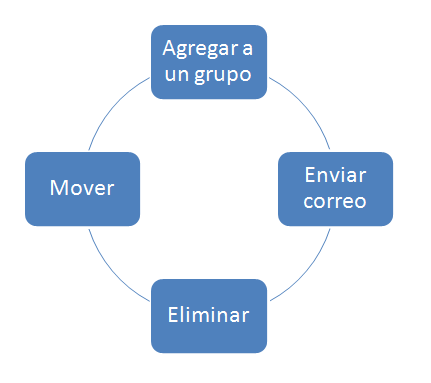 Los procesos de configuración se realizan igual que si fuera un único grupo. Para crear una cuenta de grupo mediante la línea de comandos 1.