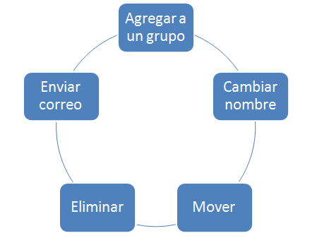 Los grupos universales se utilizan para asignar permisos a recursos relacionados en varios dominios.