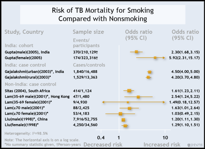 Riesgo de tuberculosis clínica en fumadores actuales versus