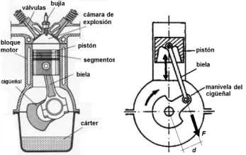 Figura 1. 11. Mecanismo biela-manivela del motor de explosión Fuente: http://ingemecánica.com/tutorialsemanal/tutorialn63.