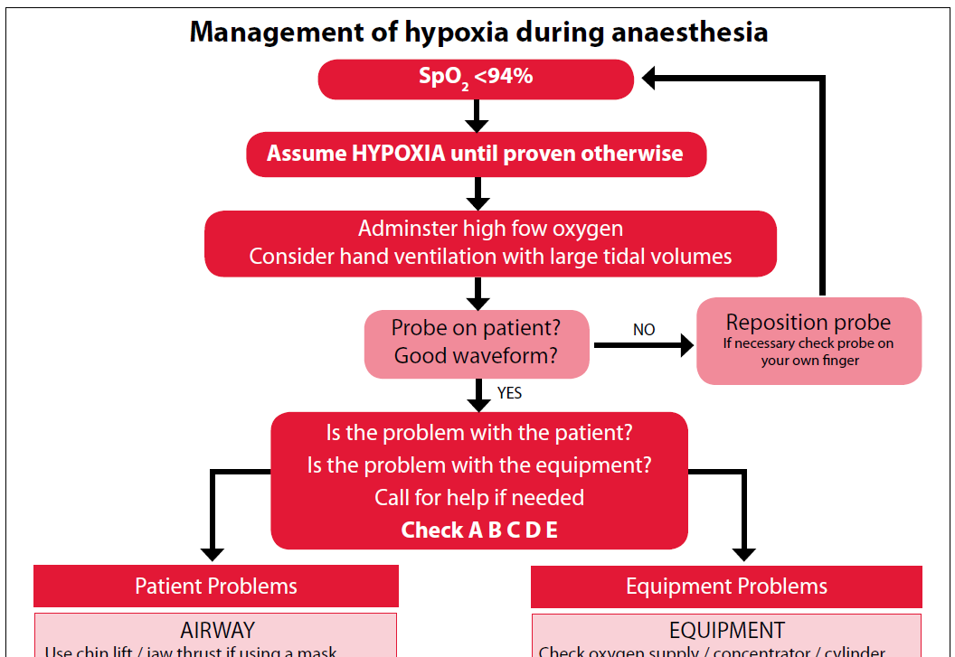 Manejo de la hipoxia durante la anestesia SpO2 <94% Asuma HIPOXIA hasta que se demuestre lo contrario Administre oxigeno a altos flujos Considere ventilación manual con volumen corriente alto Sensor