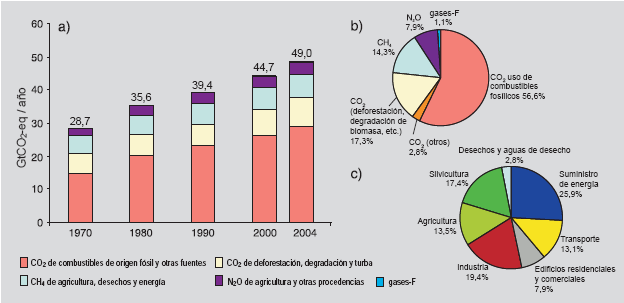 Emisiones mundiales anuales de GEI