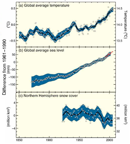 8 Figura 2.1: a) Temperaturas en diferentes lugares del planeta; b) Nivel medio del mar; c) Cantidad de nieve en el hemisferio Norte. Fuente: Spitzer, J. (2009). From 1st to 2nd Generation Biofuels.