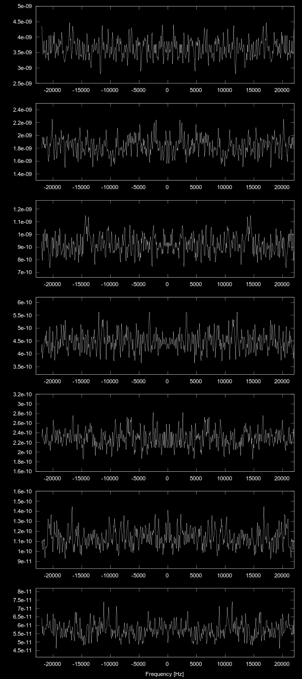 Las siguientes gráficas (Fig. 4) indican la PDF (Probability Density Function) de nuestra señal de ruido antes de ser sumada con la señal de audio.