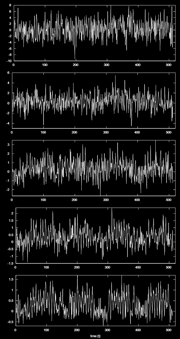 Parte II: Transmisión Digital Las siguientes gráficas nos muestran como el ruido nos afecta los niveles de amplitud después del filtro formador.