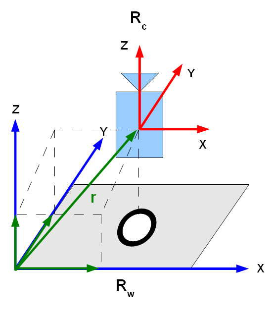2. Marco Teórico (a) (b) Figura 2.5.: Sistema de coordenadas del mundo y de la cámara: (a) Inicial. (b) Final. Translación al centro de la base (Figura 3).